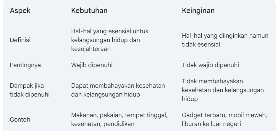 perbedaan kebutuhan dan keinginan